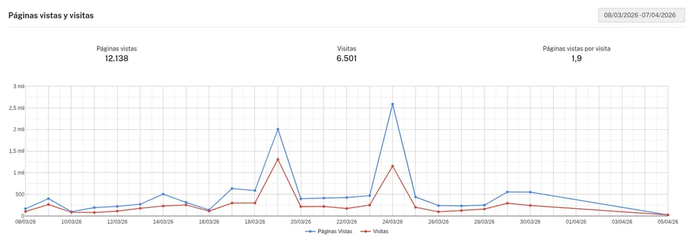 Gráfico de estadistica Medios CMS